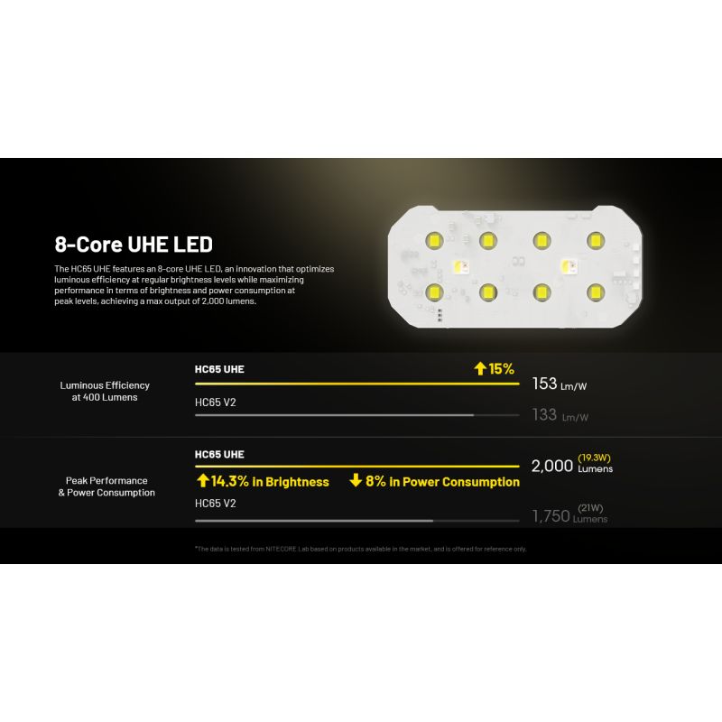 Linterna frontal NITECORE HC65 UHE, lámpara recargable USB-C de 2000 lúmenes, linterna LED