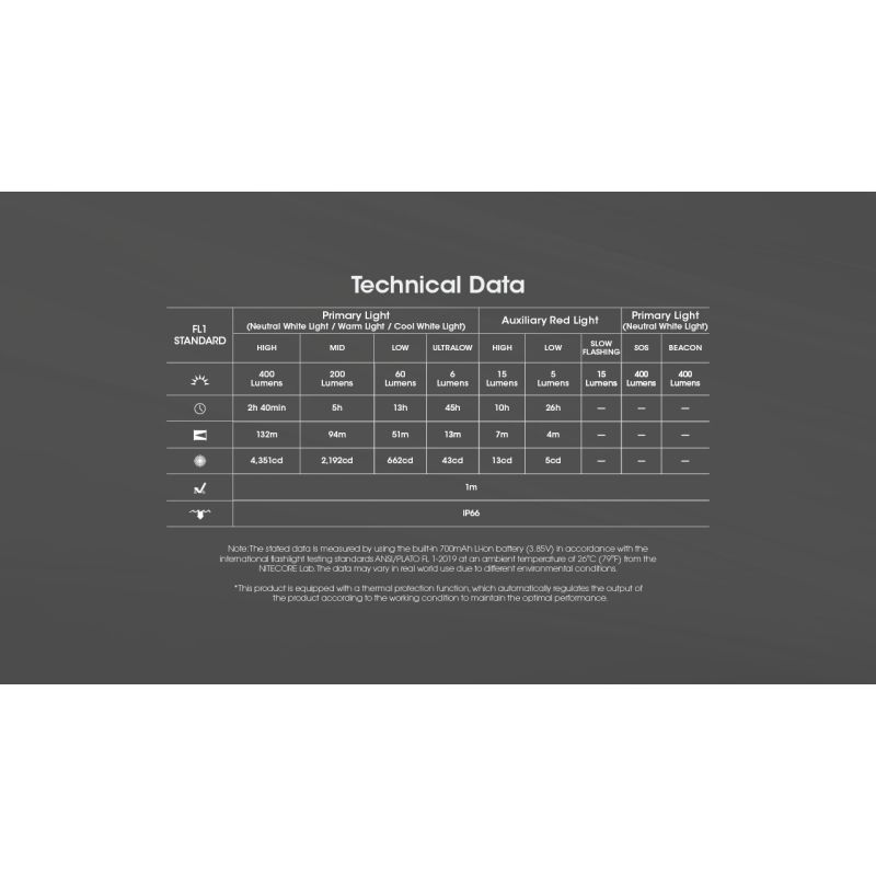 NITECORE NU25 Linterna frontal mejorada de 400 lúmenes USB-C recargable con tres fuentes de luz