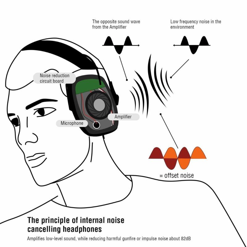 IMPACT SPORT Tactical Electronic Shooting Earmuff Deportes al aire libre Auriculares antiruido Impacto Audición de amplificación de sonido